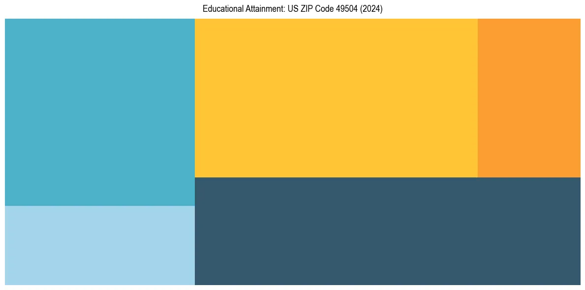 Education Treemap for  in 2024