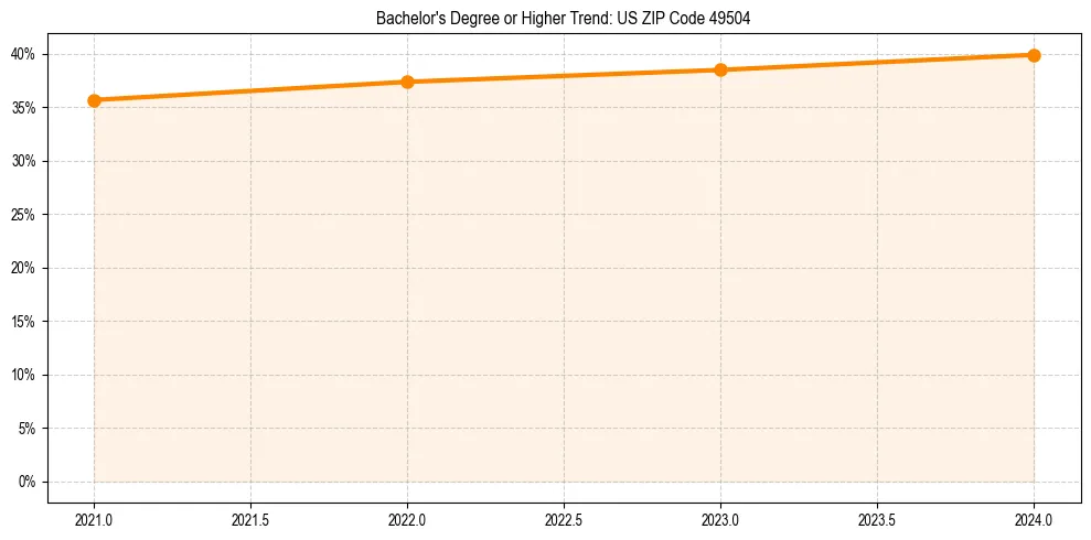 Trend chart showing bachelor degree growth in 