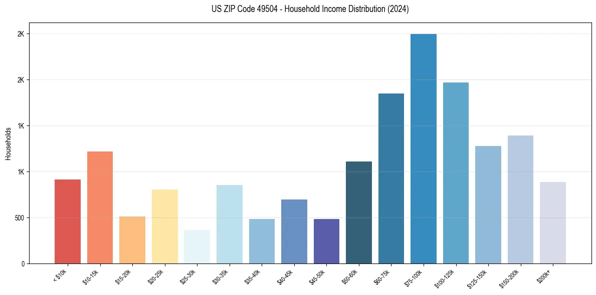 Income Distribution for 