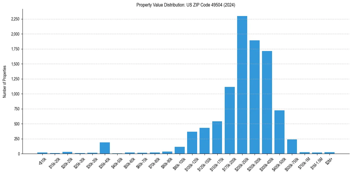 Value Distribution for 
