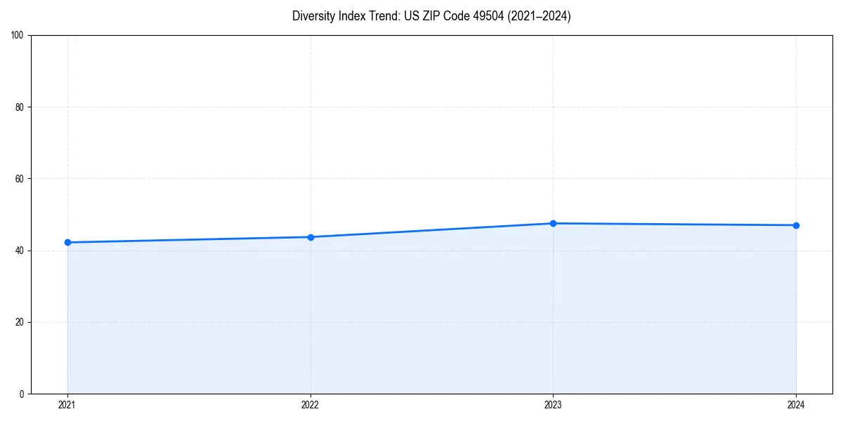 Line chart showing diversity index trends for 
