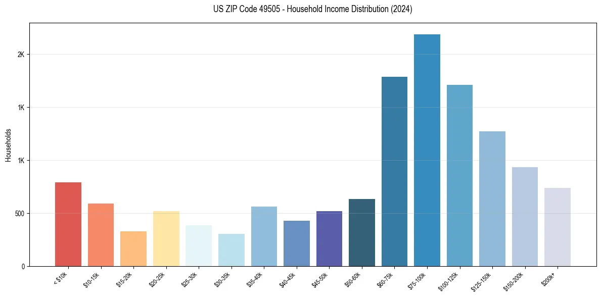 Income Distribution for 