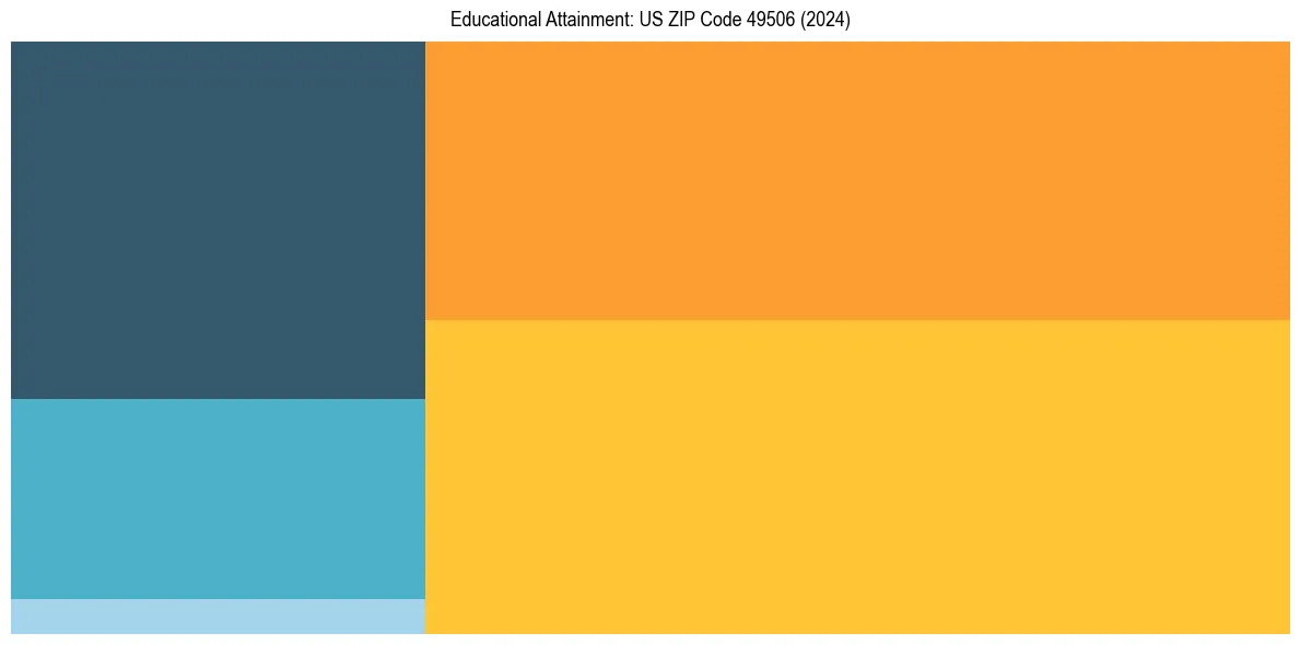 Education Treemap for  in 2024