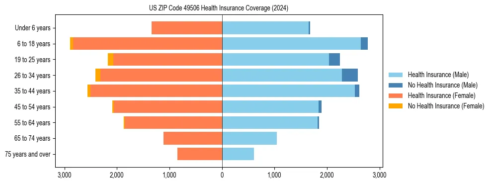 Health insurance pyramid for US ZIP Code 49506