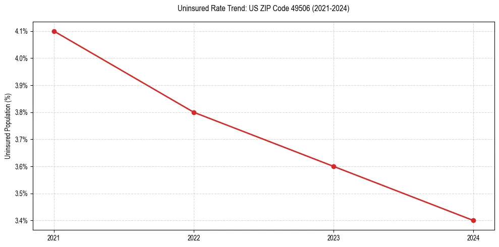 Uninsured trend chart for US ZIP Code 49506