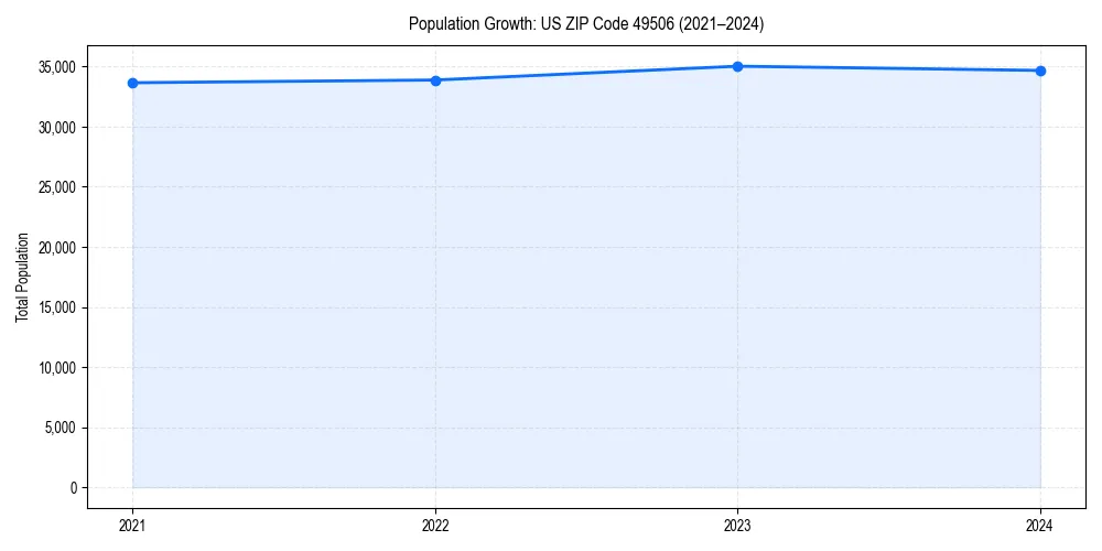 Population trends in 