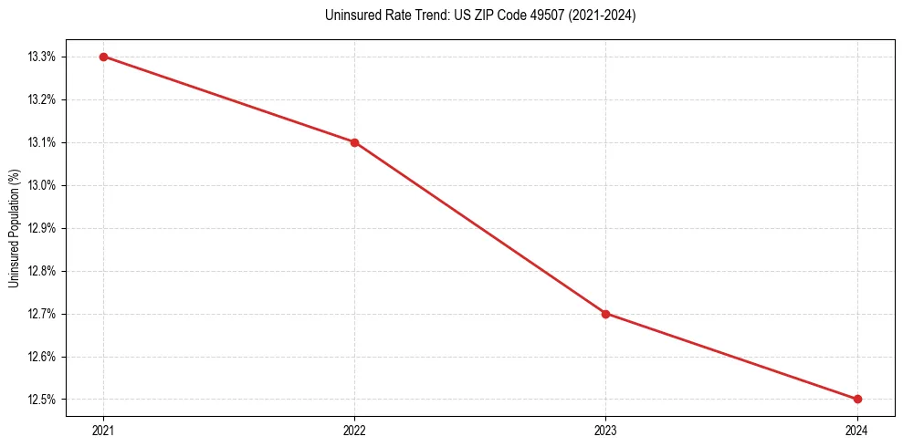 Uninsured trend chart for US ZIP Code 49507