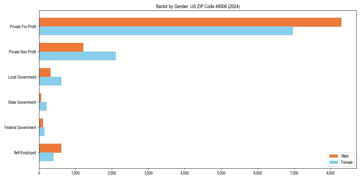 Employment sector breakdown by gender in 