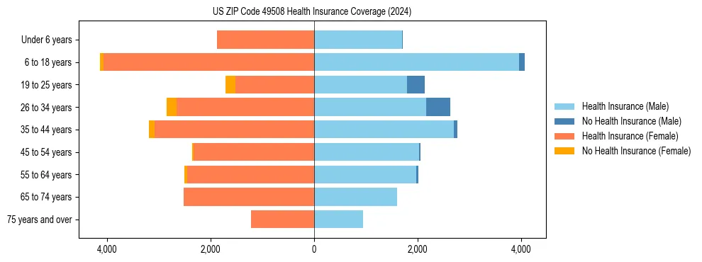 Health insurance pyramid for US ZIP Code 49508