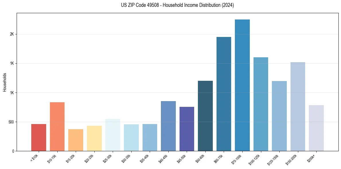 Income Distribution for 
