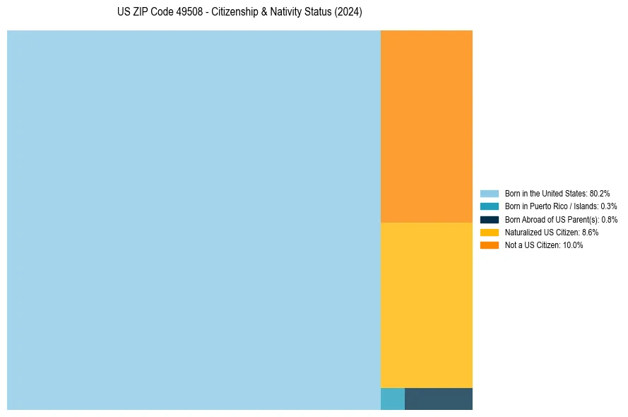 Nativity Treemap for 