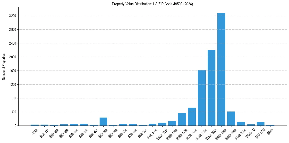 Value Distribution for 