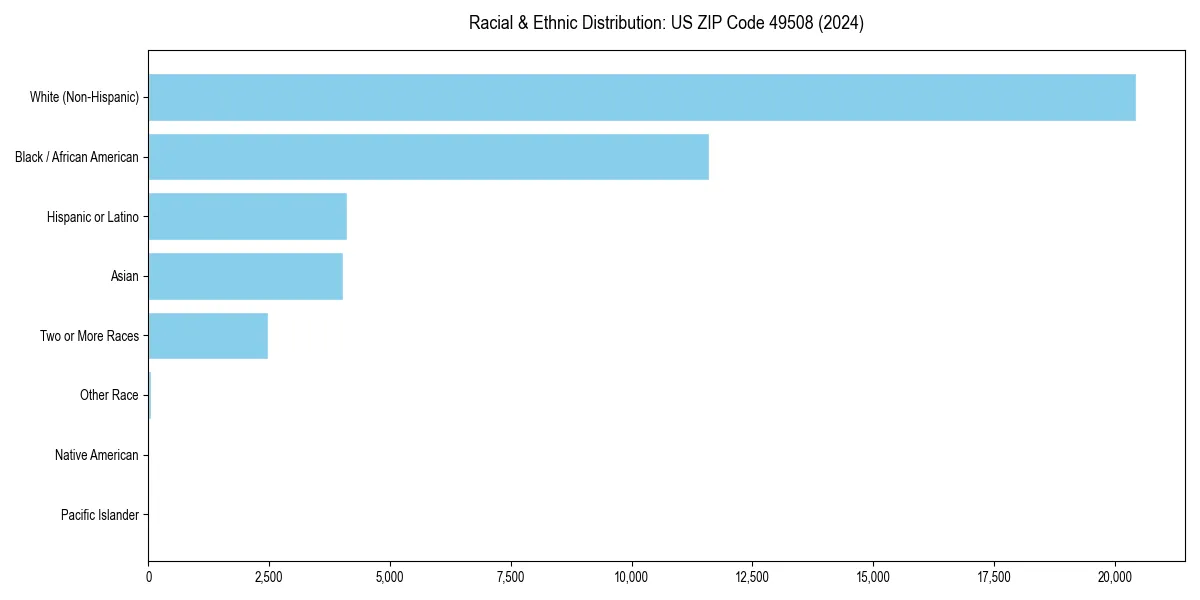 Bar chart showing racial distribution in  for 2024