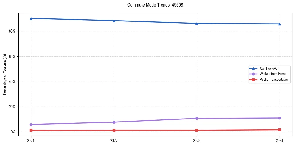Transportation trends in US ZIP Code 49508