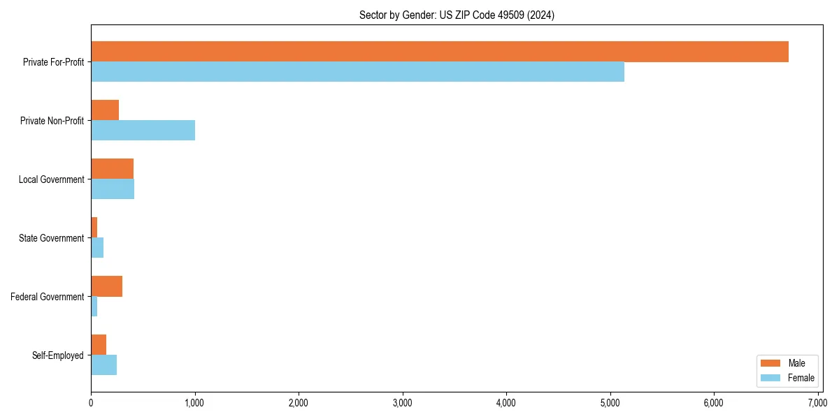 Employment sector breakdown by gender in 