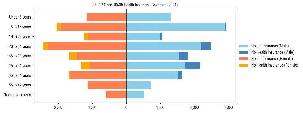 Health insurance pyramid for US ZIP Code 49509