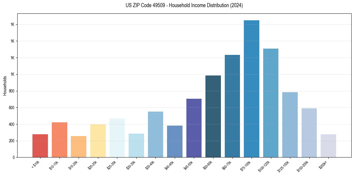 Income Distribution for 