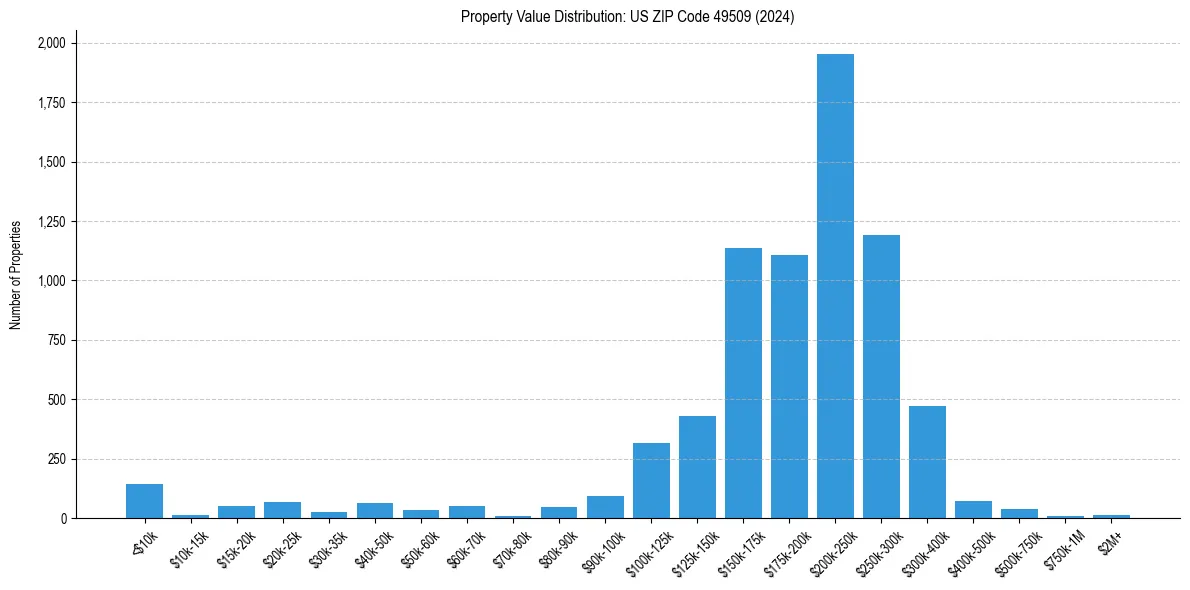 Value Distribution for 