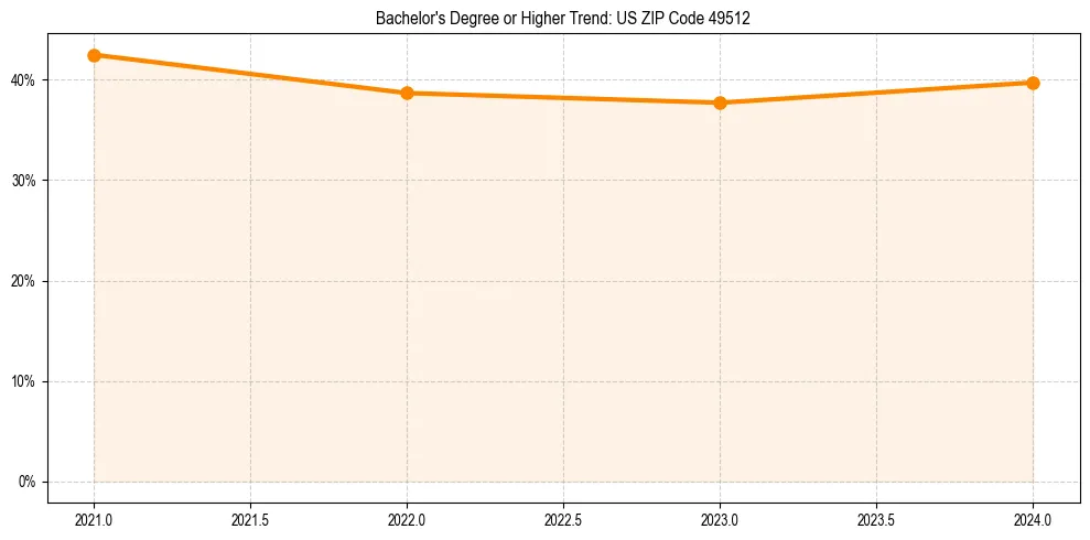 Trend chart showing bachelor degree growth in 