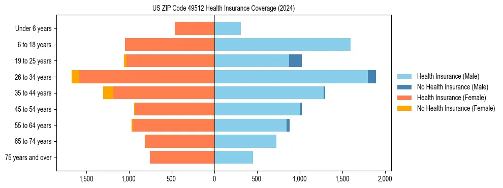 Health insurance pyramid for US ZIP Code 49512