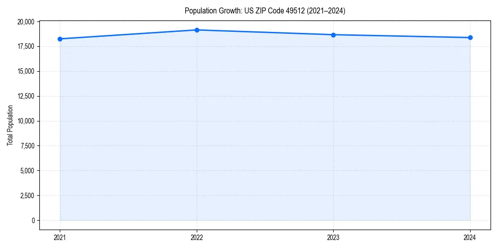Population trends in 
