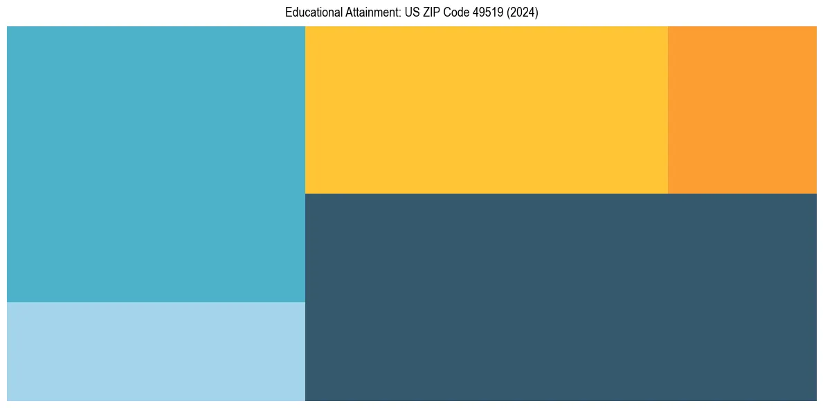 Education Treemap for  in 2024