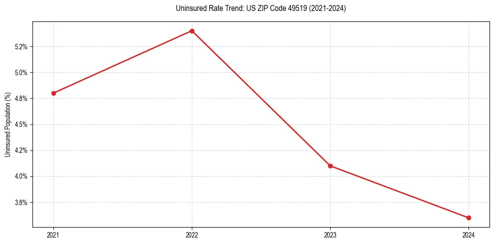 Uninsured trend chart for US ZIP Code 49519