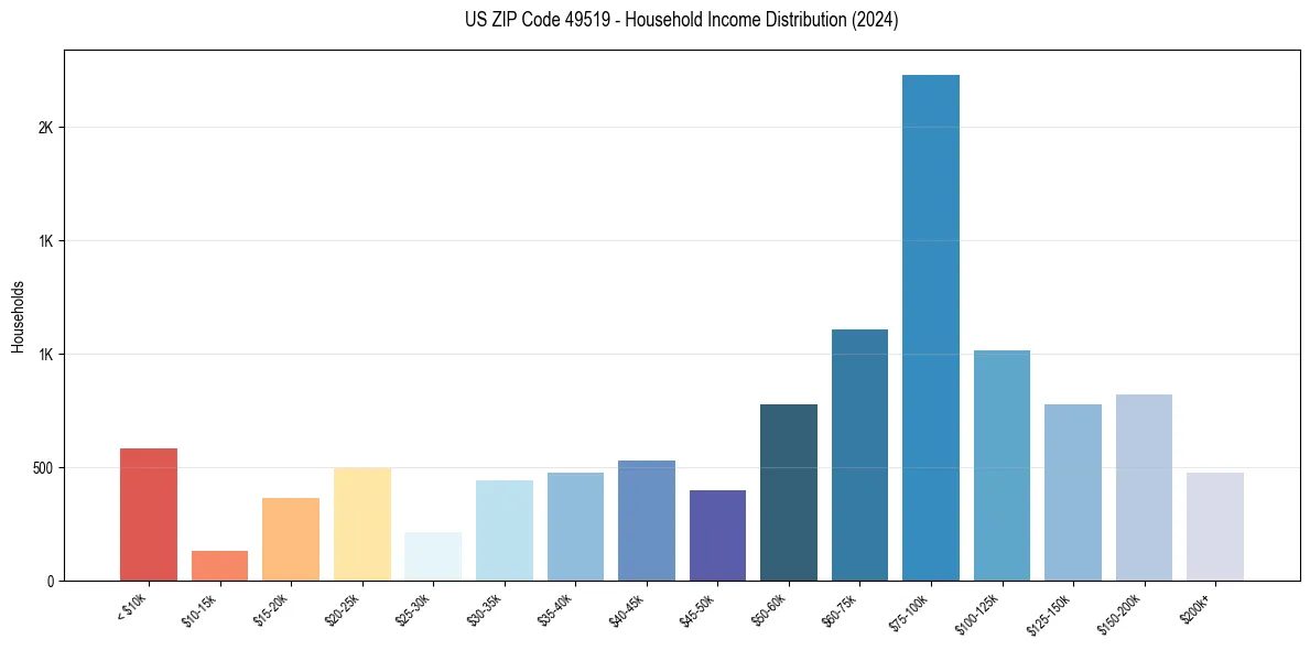 Income Distribution for 