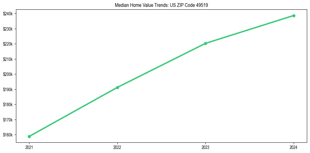 Median property value trends in 