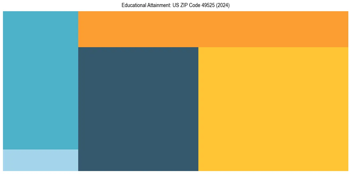 Education Treemap for  in 2024