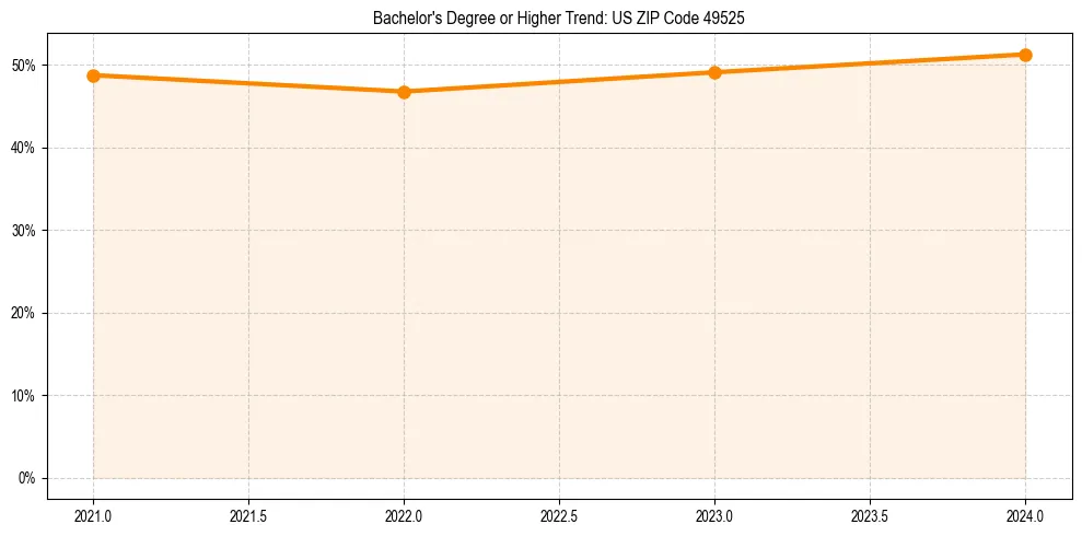 Trend chart showing bachelor degree growth in 