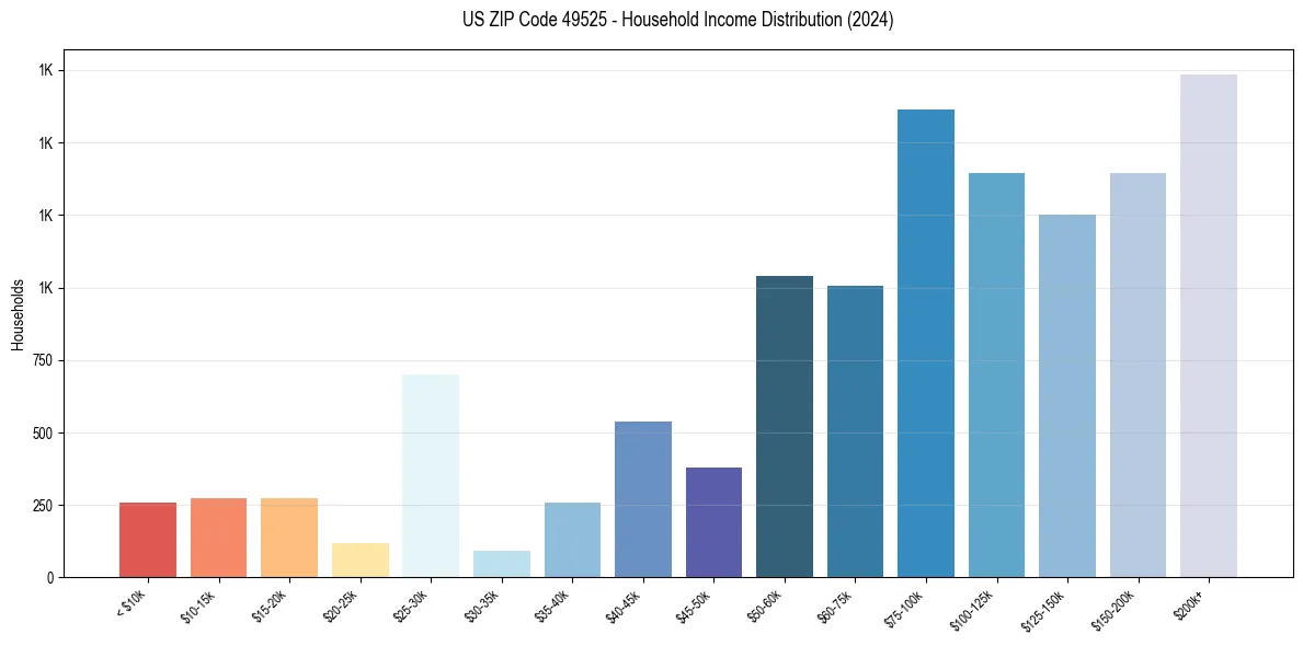 Income Distribution for 