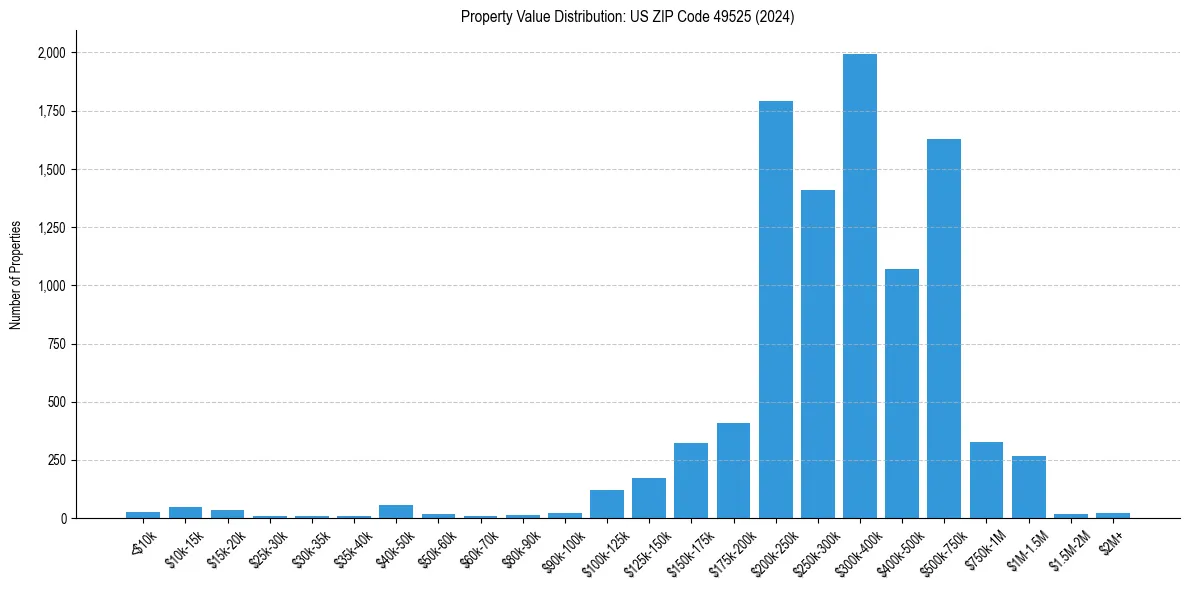 Value Distribution for 