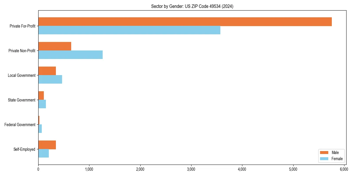 Employment sector breakdown by gender in 