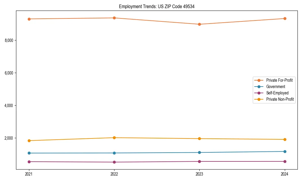 Long-term employment trends in 