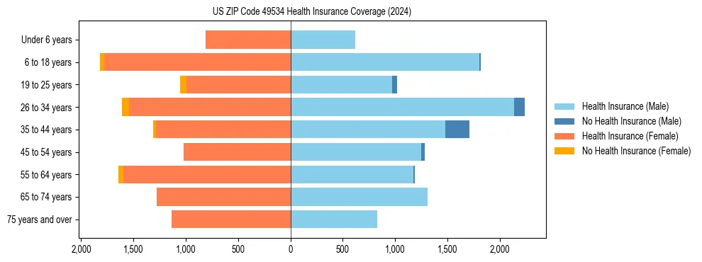 Health insurance pyramid for US ZIP Code 49534