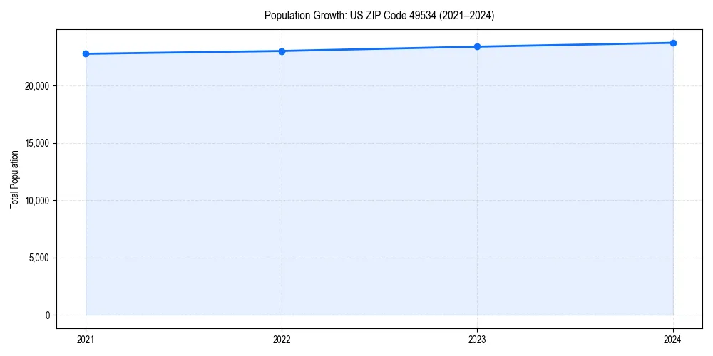 Population trends in 