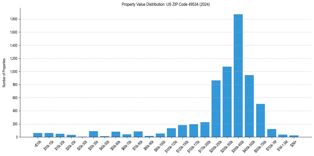 Value Distribution for 