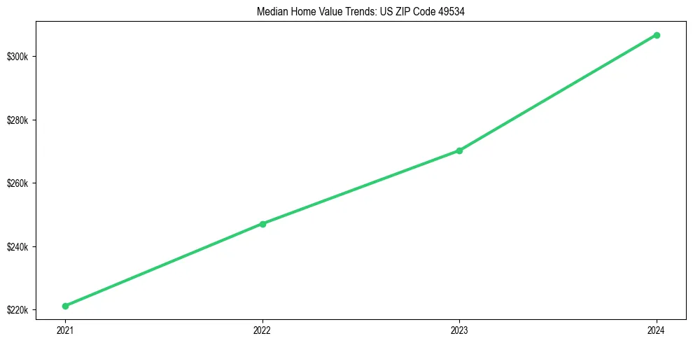Median property value trends in 