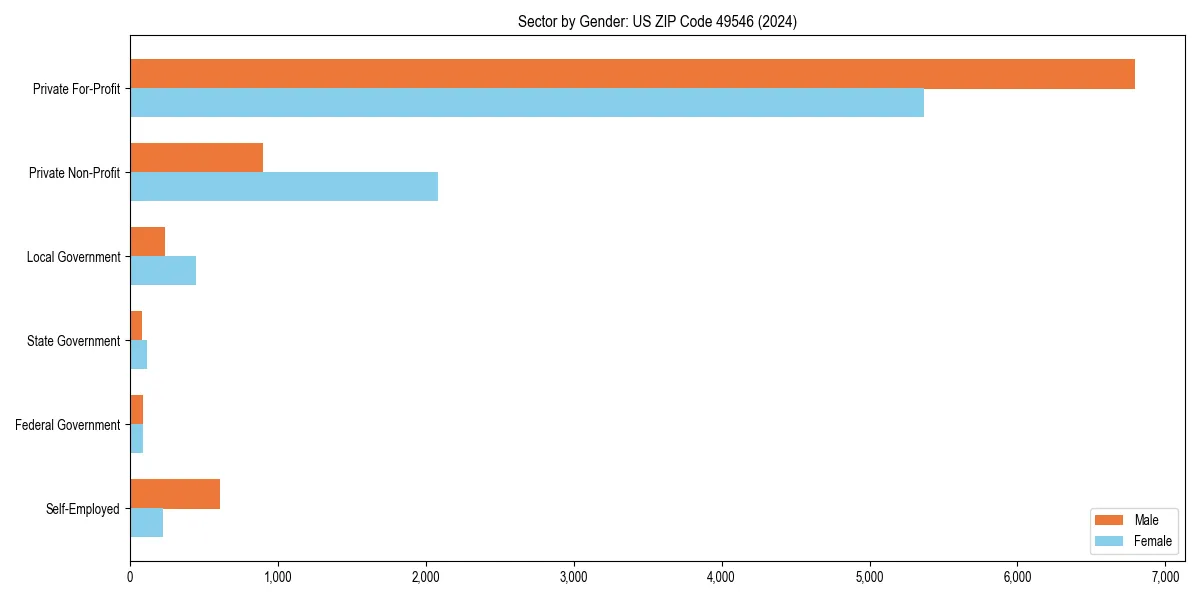Employment sector breakdown by gender in 