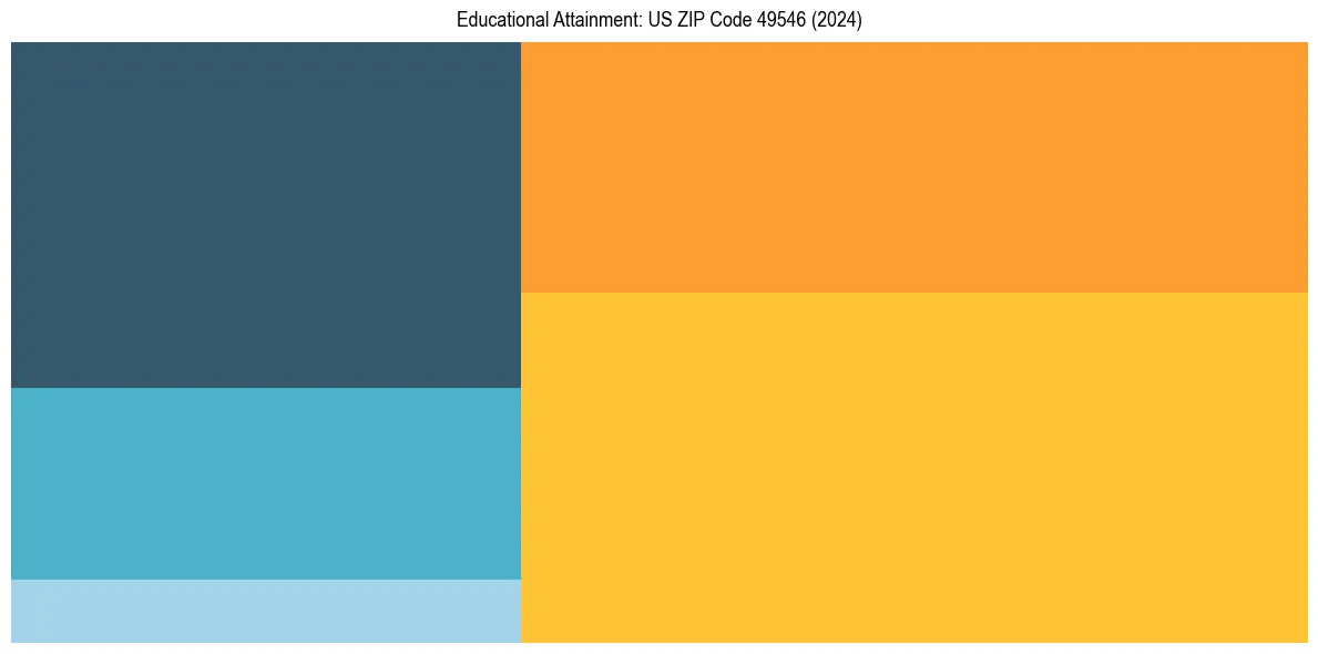 Education Treemap for  in 2024