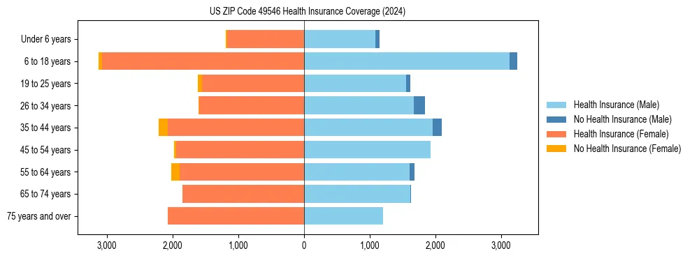 Health insurance pyramid for US ZIP Code 49546