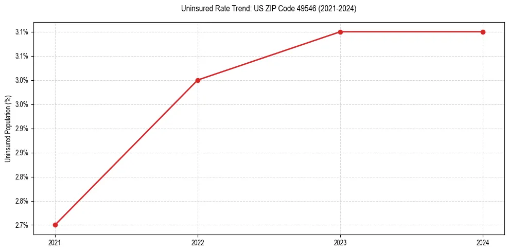 Uninsured trend chart for US ZIP Code 49546