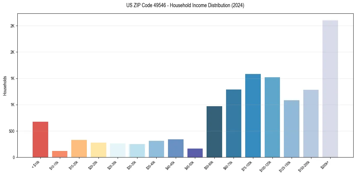 Income Distribution for 