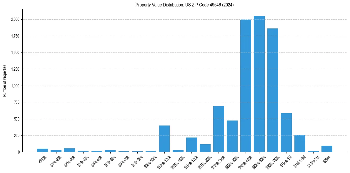 Value Distribution for 