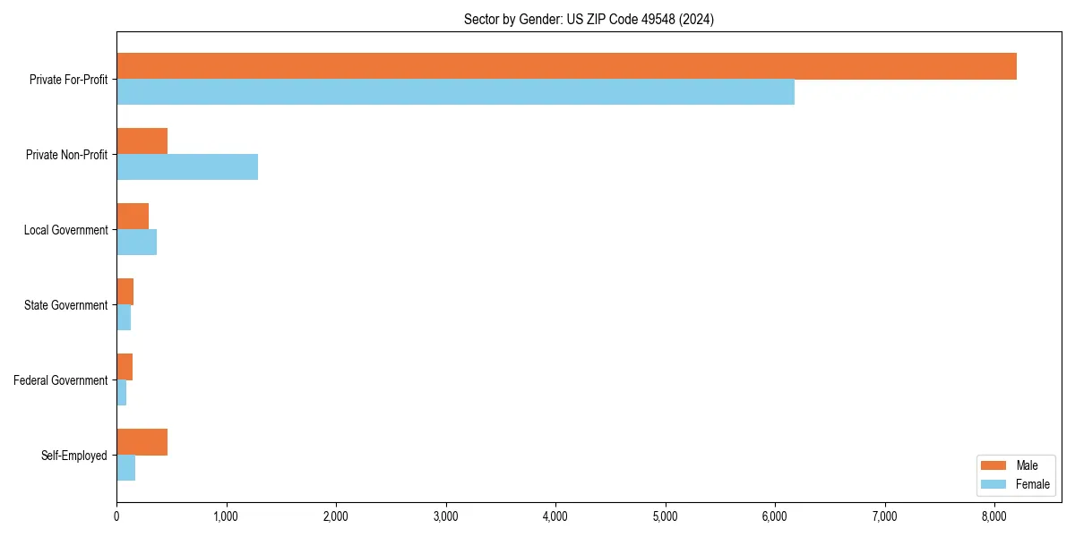 Employment sector breakdown by gender in 