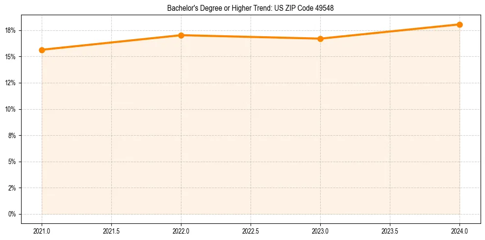 Trend chart showing bachelor degree growth in 