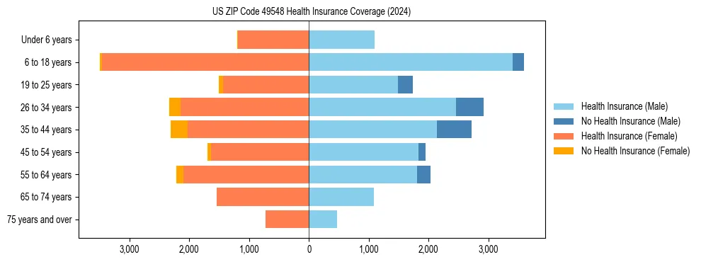 Health insurance pyramid for US ZIP Code 49548