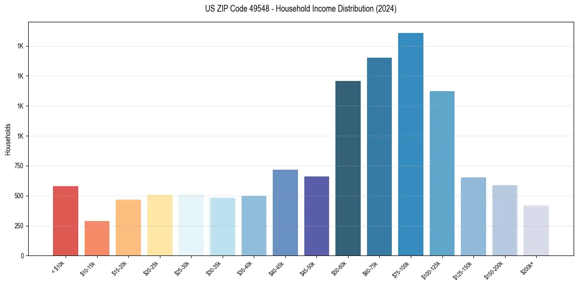 Income Distribution for 