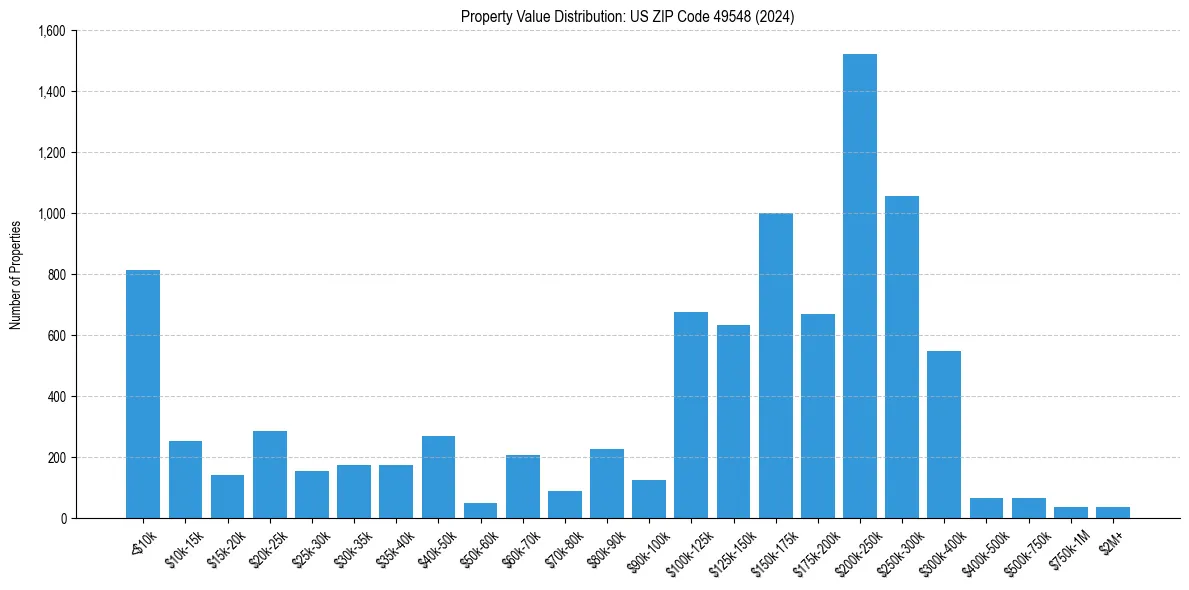 Value Distribution for 